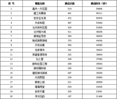 独家:2016年9月沧州房地产市场运行报告(表)